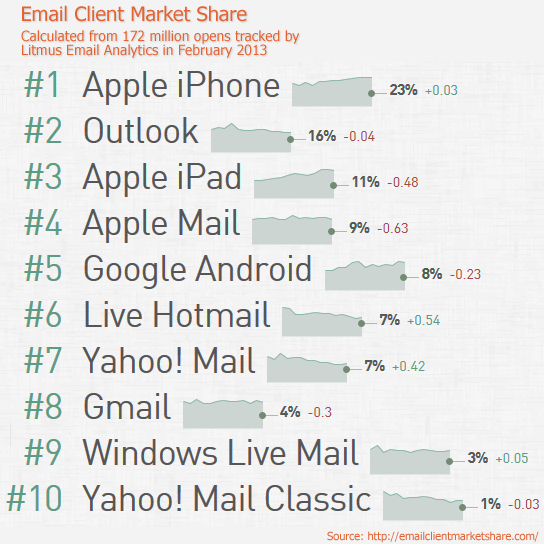 Source: emailclientmarketshare.com